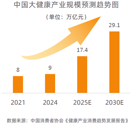大趋势解码：一场效率与愉悦的产业重构-附CQ9电子最新网站2025新健康消费六(图11)
